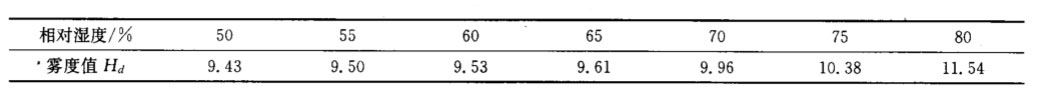 濕度對霧度值的影響