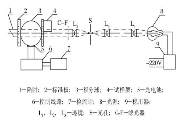 積分球霧度計的結構原理圖