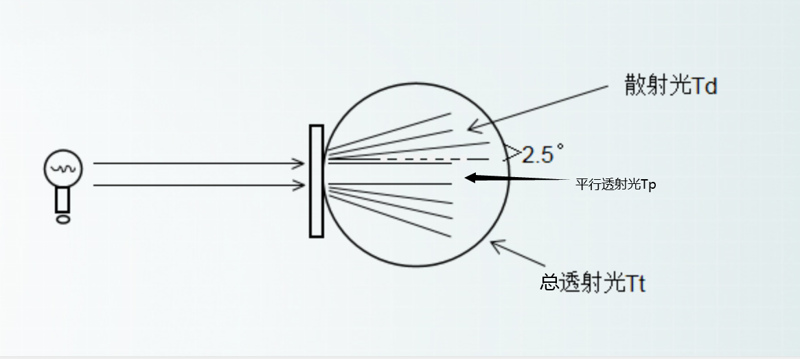 為什么計算霧度以散射光線2.5°角為標(biāo)準(zhǔn)