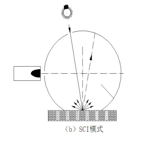 霧度儀測量SCI是什么意思？與SCE模式有什么區別？